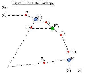 data envelopment analysis model